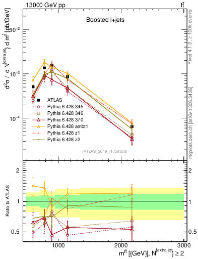 Plot of ttbar.m in 13000 GeV pp collisions