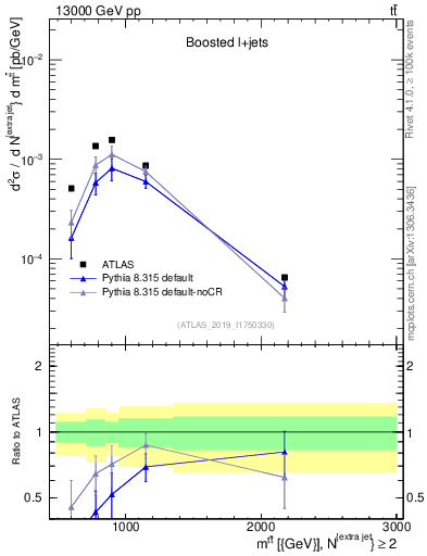 Plot of ttbar.m in 13000 GeV pp collisions
