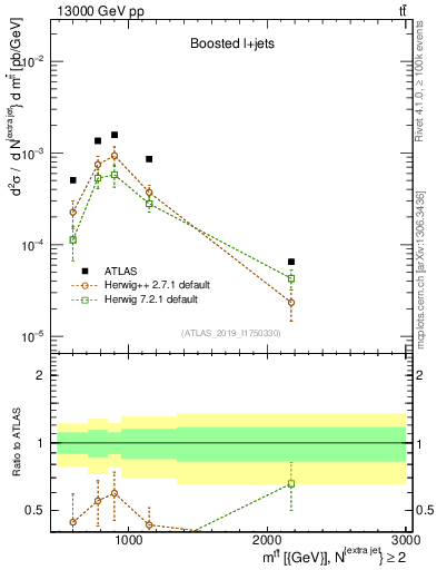 Plot of ttbar.m in 13000 GeV pp collisions