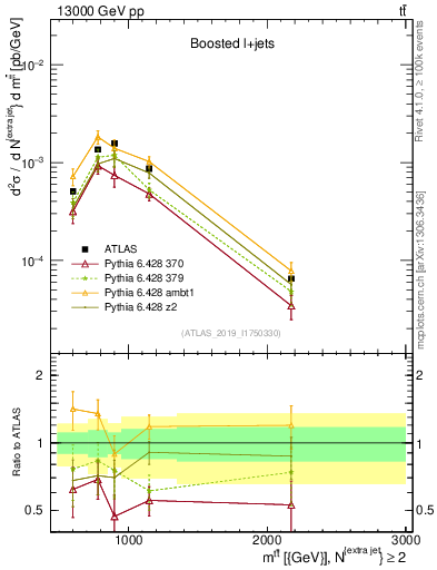 Plot of ttbar.m in 13000 GeV pp collisions