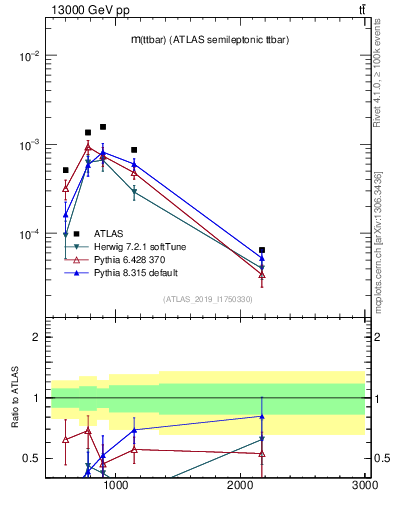 Plot of ttbar.m in 13000 GeV pp collisions