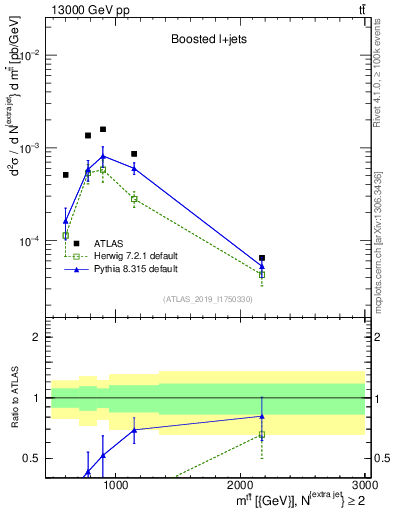 Plot of ttbar.m in 13000 GeV pp collisions