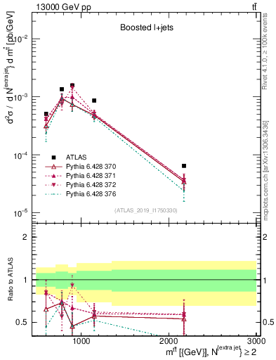 Plot of ttbar.m in 13000 GeV pp collisions