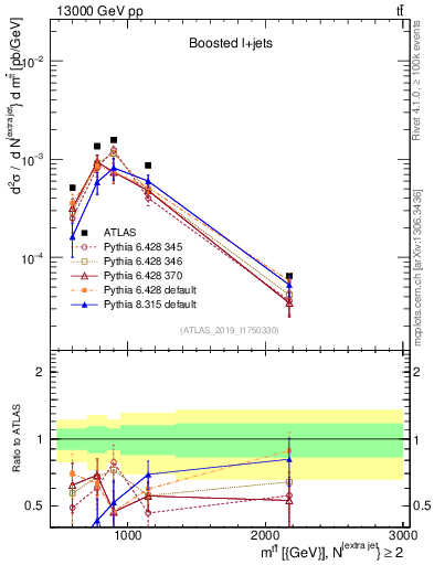 Plot of ttbar.m in 13000 GeV pp collisions
