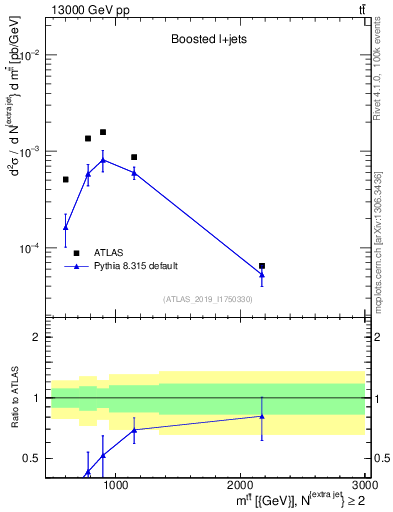 Plot of ttbar.m in 13000 GeV pp collisions