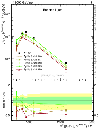 Plot of ttbar.m in 13000 GeV pp collisions