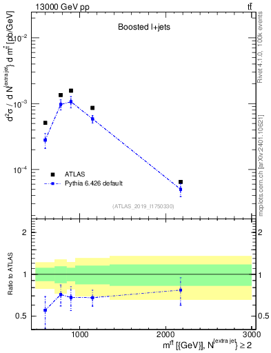 Plot of ttbar.m in 13000 GeV pp collisions