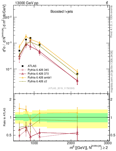 Plot of ttbar.m in 13000 GeV pp collisions