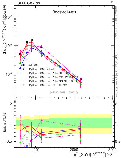 Plot of ttbar.m in 13000 GeV pp collisions