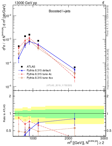 Plot of ttbar.m in 13000 GeV pp collisions