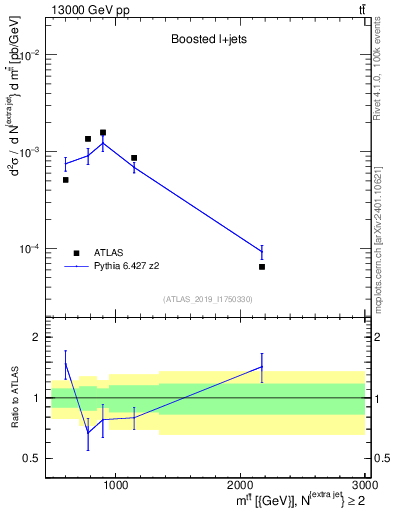 Plot of ttbar.m in 13000 GeV pp collisions
