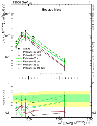 Plot of ttbar.m in 13000 GeV pp collisions