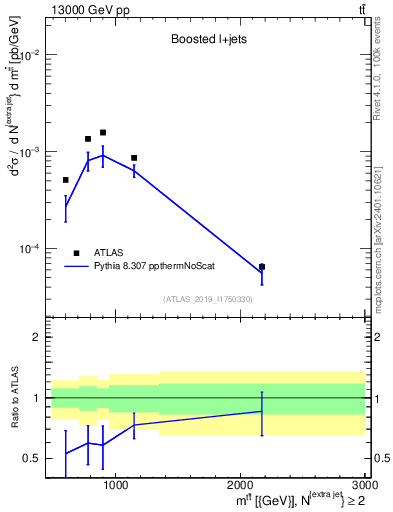 Plot of ttbar.m in 13000 GeV pp collisions