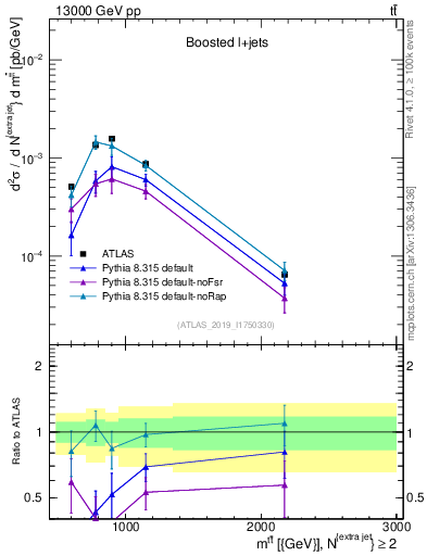 Plot of ttbar.m in 13000 GeV pp collisions