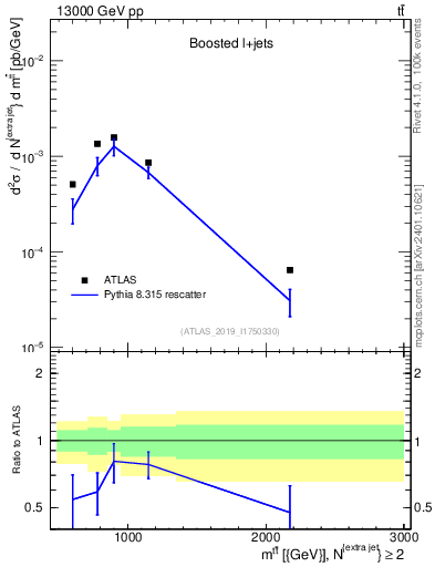 Plot of ttbar.m in 13000 GeV pp collisions