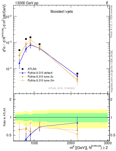 Plot of ttbar.m in 13000 GeV pp collisions