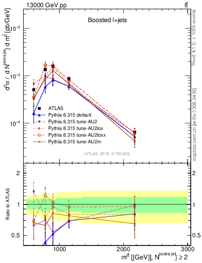 Plot of ttbar.m in 13000 GeV pp collisions