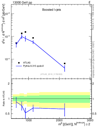 Plot of ttbar.m in 13000 GeV pp collisions