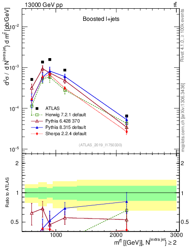 Plot of ttbar.m in 13000 GeV pp collisions