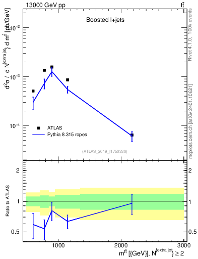 Plot of ttbar.m in 13000 GeV pp collisions