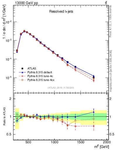 Plot of ttbar.m in 13000 GeV pp collisions