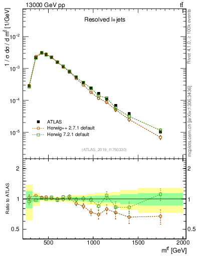 Plot of ttbar.m in 13000 GeV pp collisions