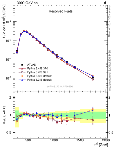 Plot of ttbar.m in 13000 GeV pp collisions