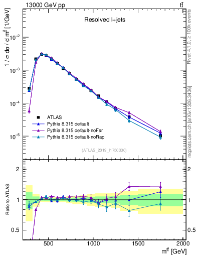 Plot of ttbar.m in 13000 GeV pp collisions