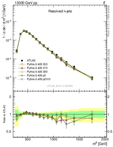 Plot of ttbar.m in 13000 GeV pp collisions