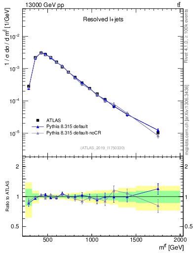 Plot of ttbar.m in 13000 GeV pp collisions