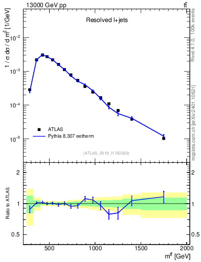 Plot of ttbar.m in 13000 GeV pp collisions