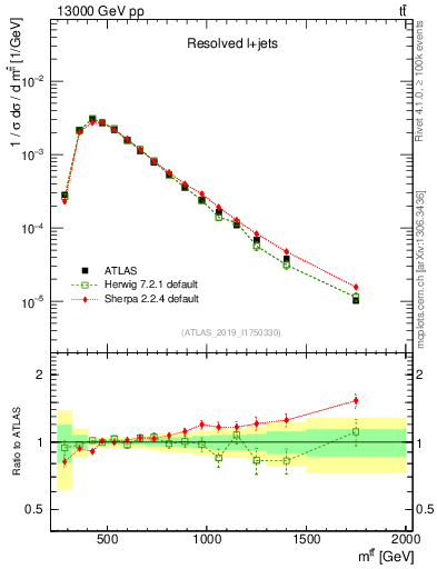Plot of ttbar.m in 13000 GeV pp collisions