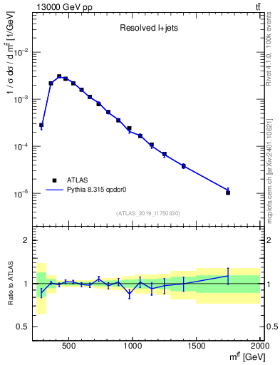 Plot of ttbar.m in 13000 GeV pp collisions