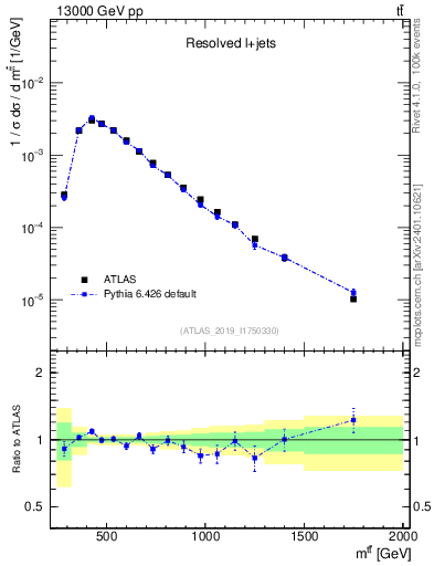 Plot of ttbar.m in 13000 GeV pp collisions