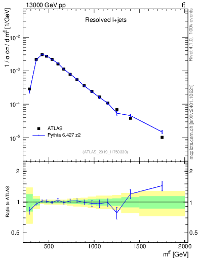 Plot of ttbar.m in 13000 GeV pp collisions