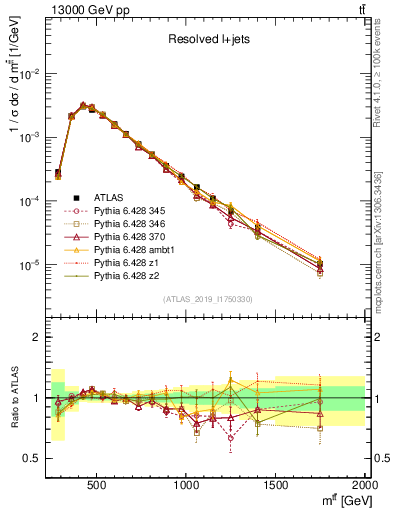 Plot of ttbar.m in 13000 GeV pp collisions
