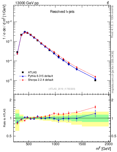 Plot of ttbar.m in 13000 GeV pp collisions