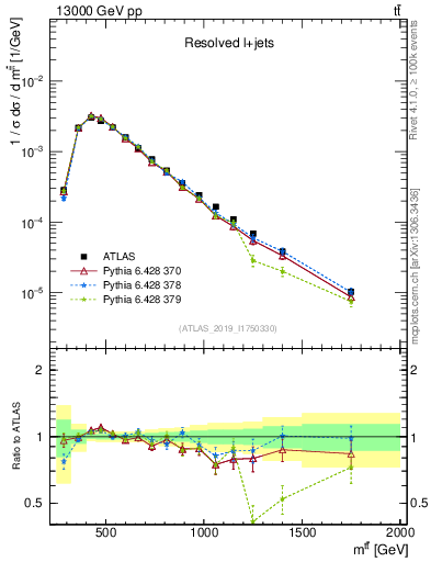 Plot of ttbar.m in 13000 GeV pp collisions