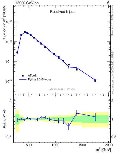 Plot of ttbar.m in 13000 GeV pp collisions
