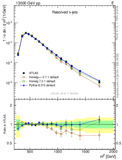 Plot of ttbar.m in 13000 GeV pp collisions