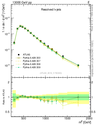 Plot of ttbar.m in 13000 GeV pp collisions