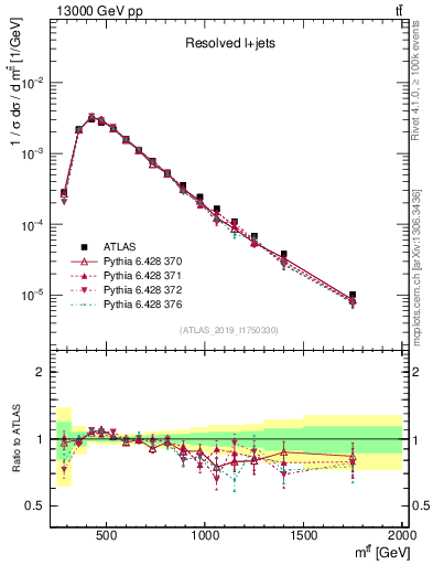 Plot of ttbar.m in 13000 GeV pp collisions