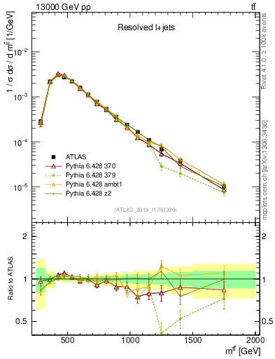Plot of ttbar.m in 13000 GeV pp collisions