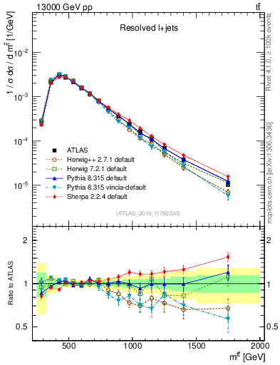 Plot of ttbar.m in 13000 GeV pp collisions
