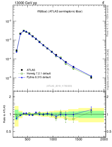 Plot of ttbar.m in 13000 GeV pp collisions