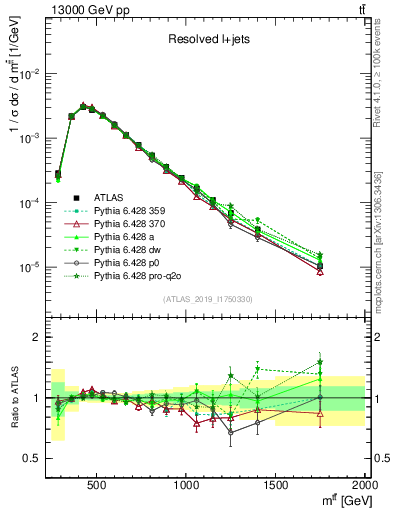Plot of ttbar.m in 13000 GeV pp collisions
