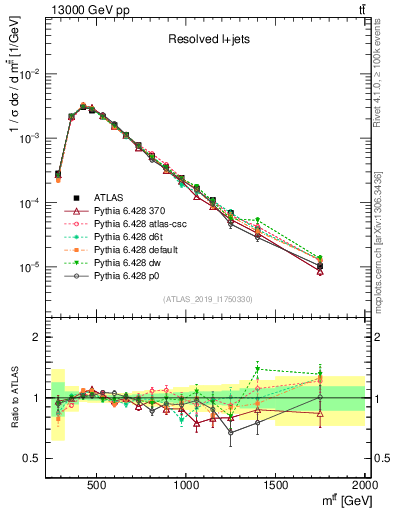 Plot of ttbar.m in 13000 GeV pp collisions