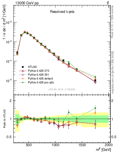 Plot of ttbar.m in 13000 GeV pp collisions