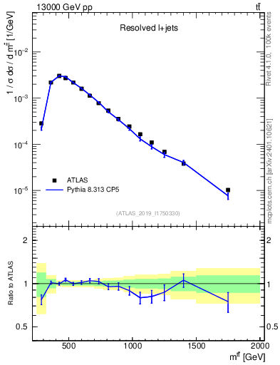 Plot of ttbar.m in 13000 GeV pp collisions