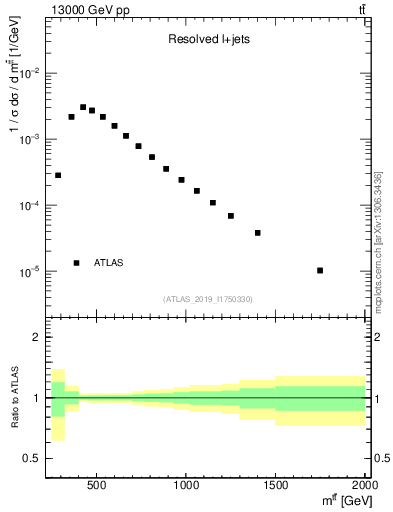 Plot of ttbar.m in 13000 GeV pp collisions